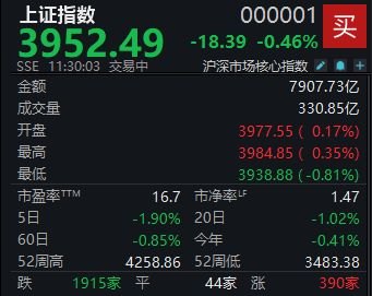 A股维持震荡 沪指半日下跌0.46%